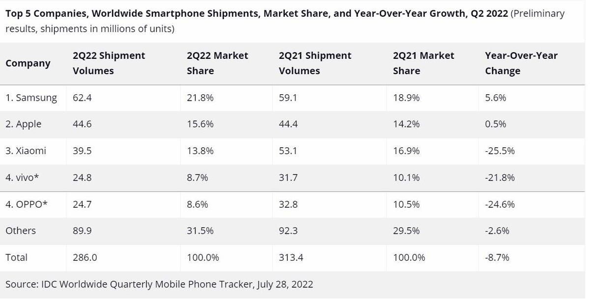 上位 5 つのスマートフォン メーカーを示す表: Samsung の販売台数は 5% 増加し、Apple の販売台数はほとんど伸びず、中国の 3 つの電話メーカー (Xiaomi、Vivo、Oppo) はそれぞれ 20% 以上減少しました。