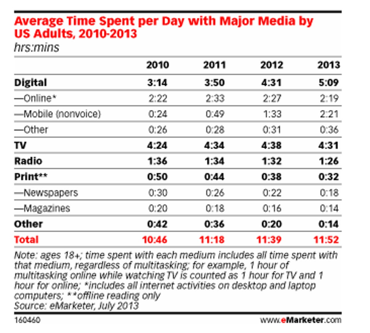 A chart of hours spent viewing media on different platforms