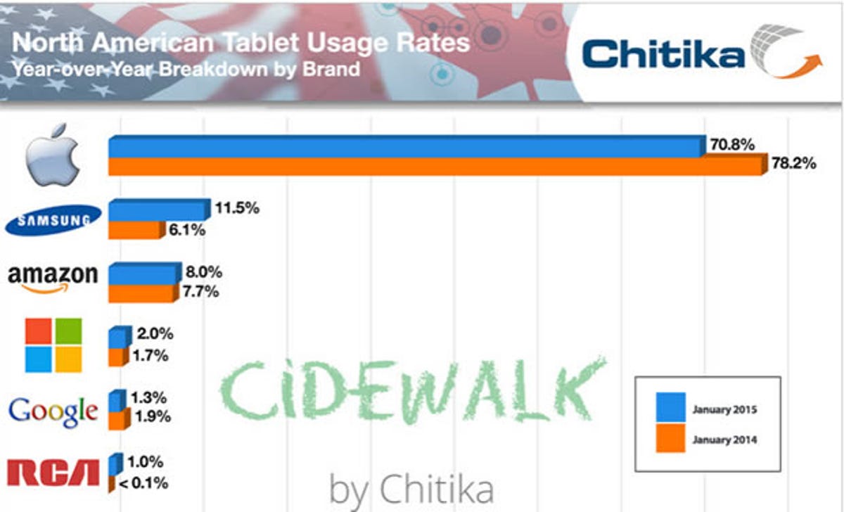 chitika-web-traffic-tablets-jan15.jpg