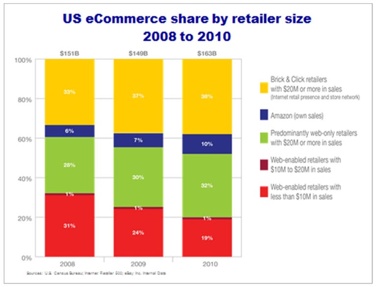 Traditional retailers and Amazon have seen their e-commerce share jump from 39 to 48 percent in three years, according to this eBay graphic.