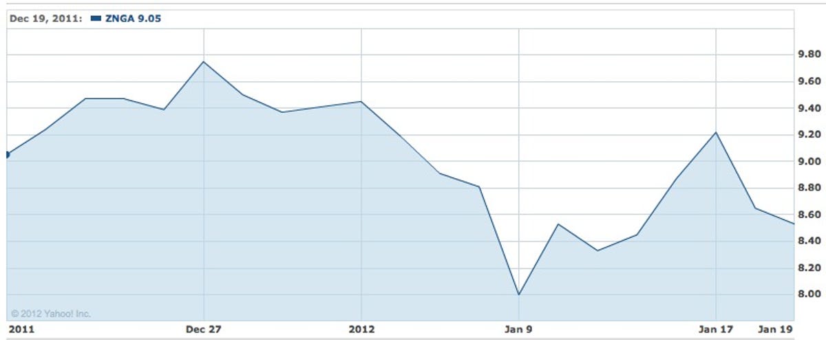 Zynga's Stock in its first month as a public company