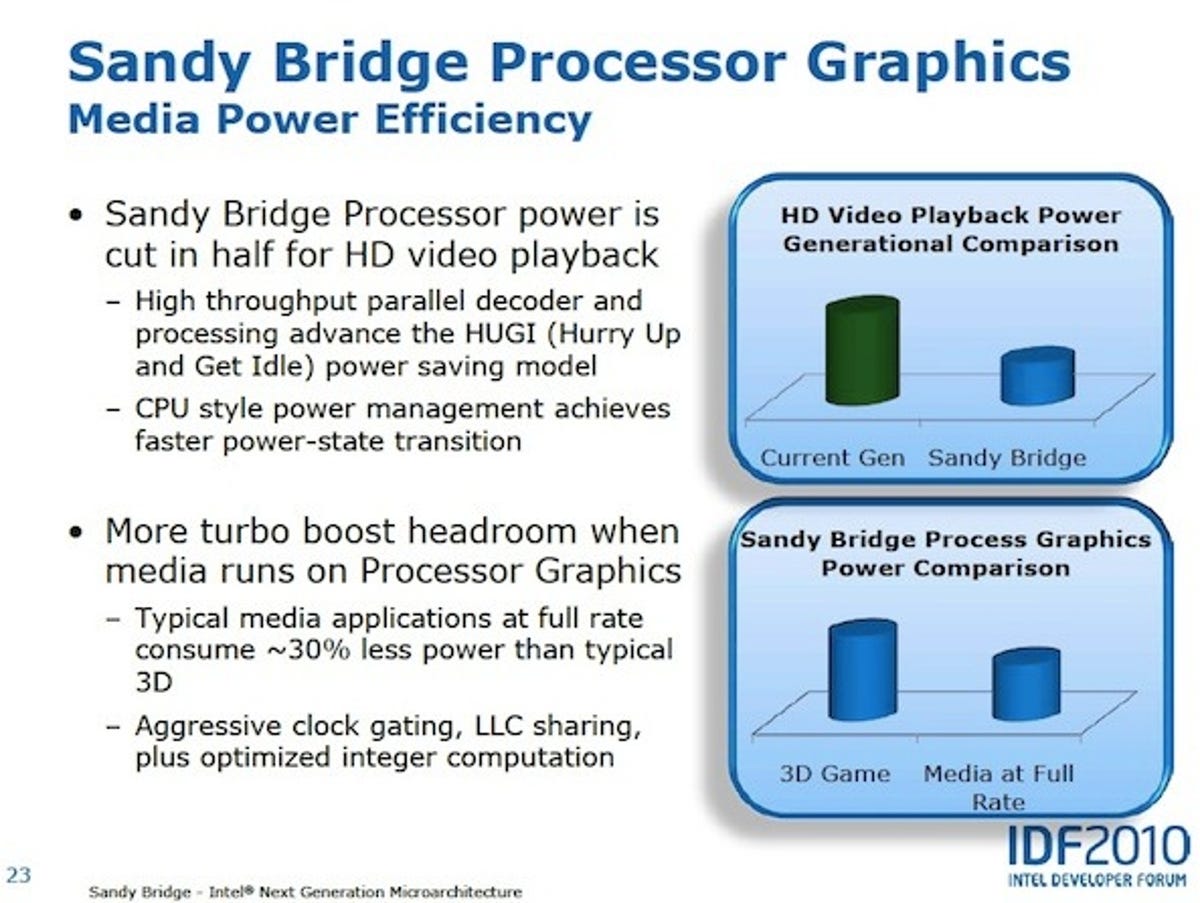 Sandy Bridge makes strides in power efficiency compared to current Intel Core i series chips since the graphics function is integrated onto the CPU.