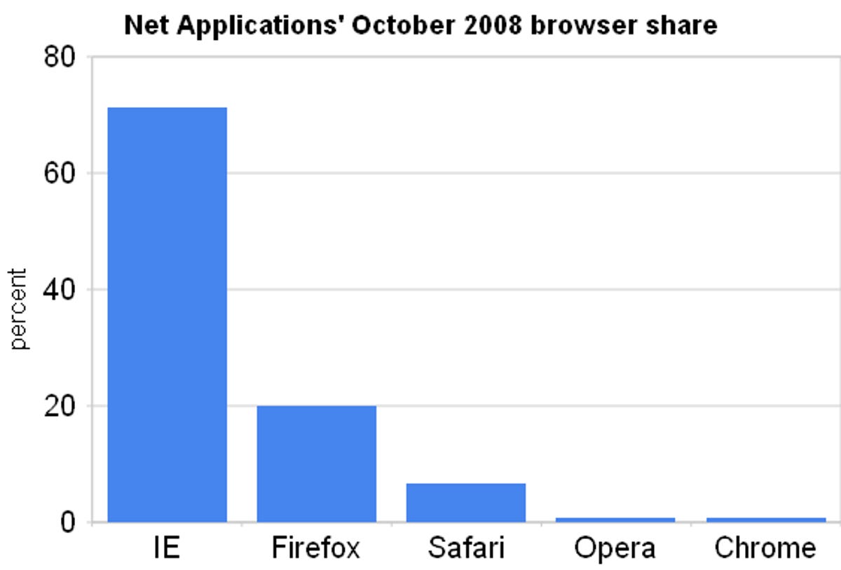 Chrome is rarer among mainstream users.