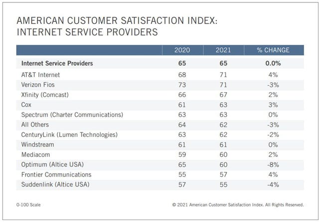 Chart of ISPs by customer satisfaction with AT&T, Verizon Fios and Xfinity (Comcast) as the top three