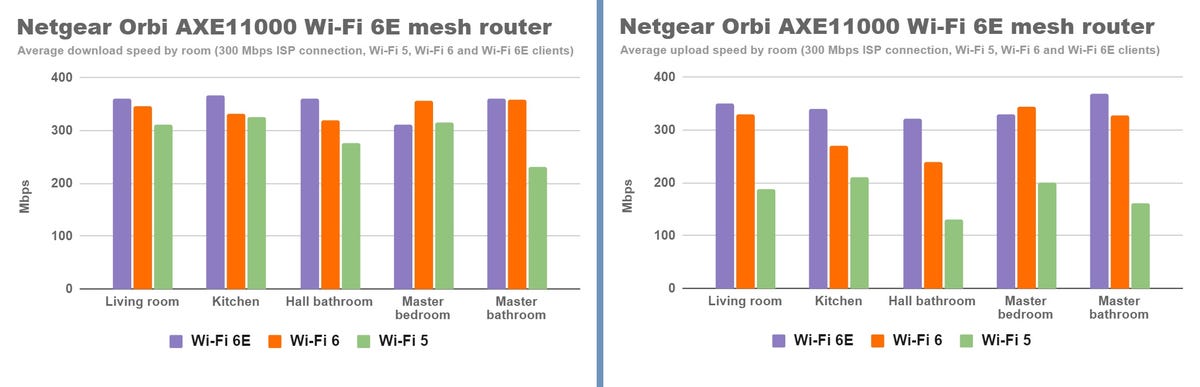 netgear-orbi-axe11000-download-and-upload-speeds