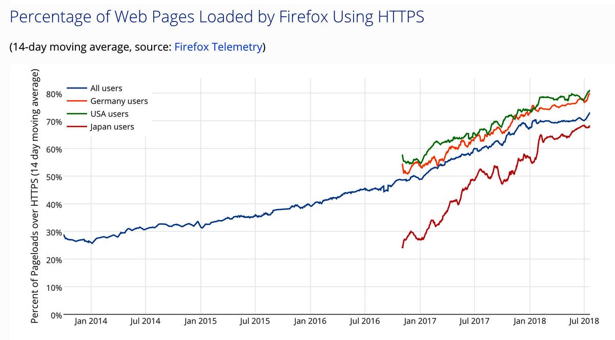 After years of effort by tech companies, protecting websites with encrypted HTTPS connections is becoming ordinary. These usage statistics show that the overall population of Firefox users now get secure website connections 73 percent of the time.