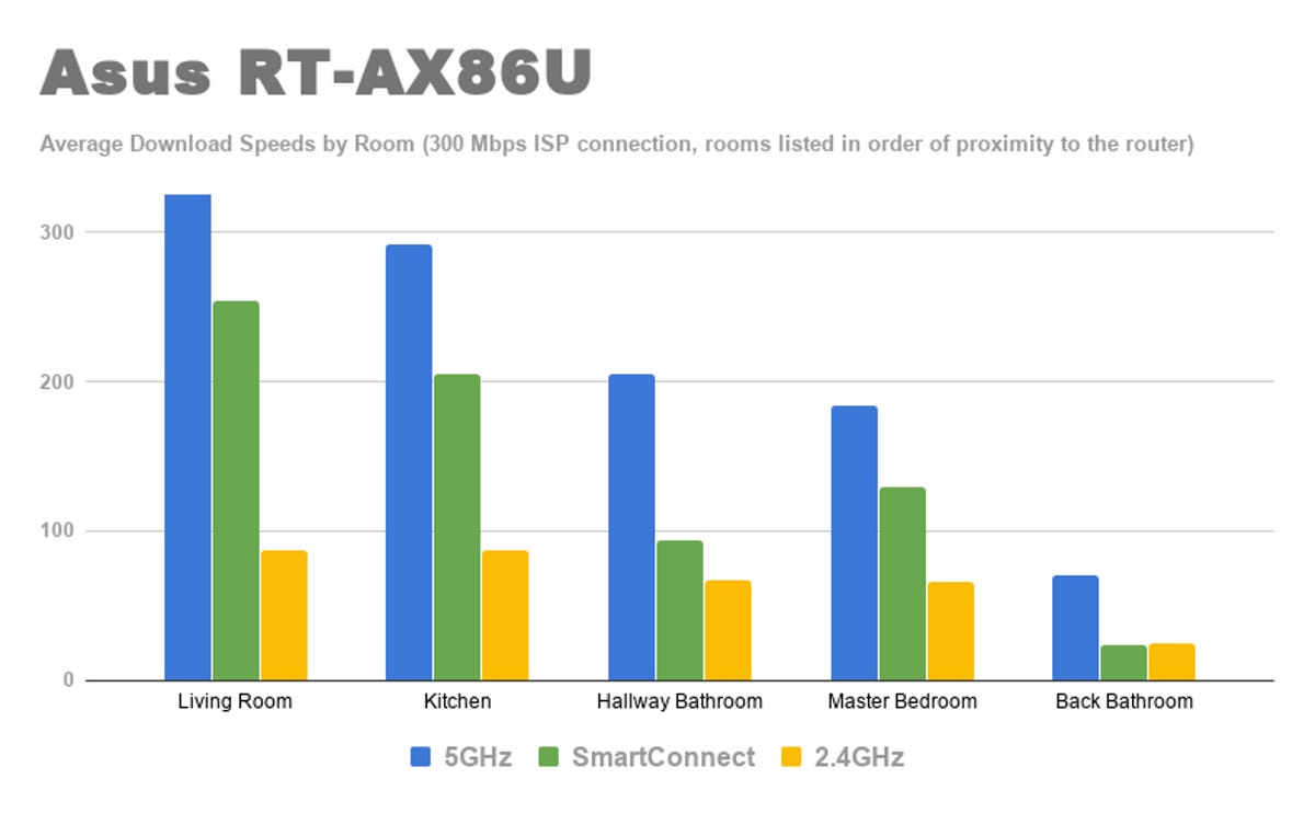 A bar graph showing the average download speeds for the Asus RT-AX86U Wi-Fi 6 gaming router on the 2.4GHz band, the 5GHz band, and with the SmartConnect feature turned on to automatically combine the two. Speeds are fastest on the 5GHz band across five different rooms in the test home.