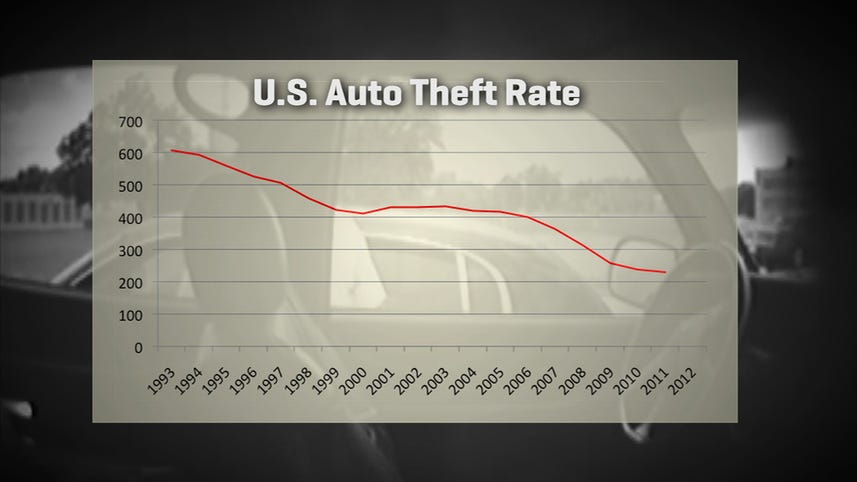 Smarter driver: Why car theft is on the decline