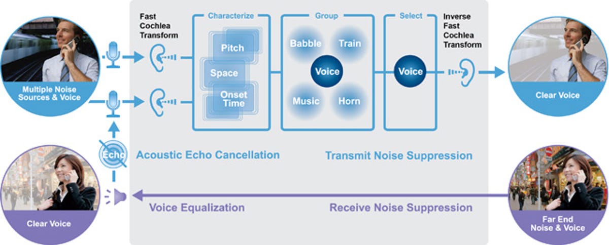 A diagram of Audience's sales pitch: identify the speaker's voice and isolate it from background noise.