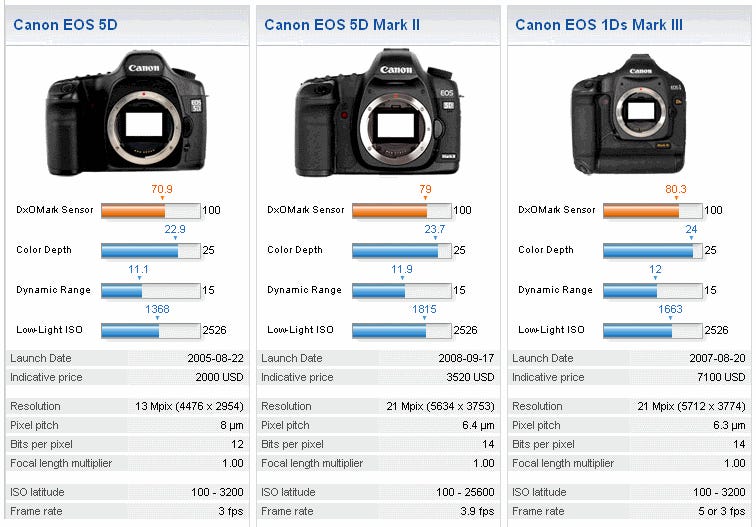 The sensor on Canon's 5D Mark II fares significantly better than that on the 5D.