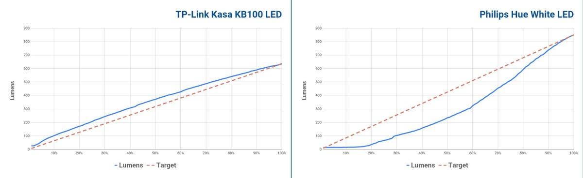 tp-link-kasa-kb100-led-vs-philips-hue-white-led-dimming-curves-linear-logarithmic