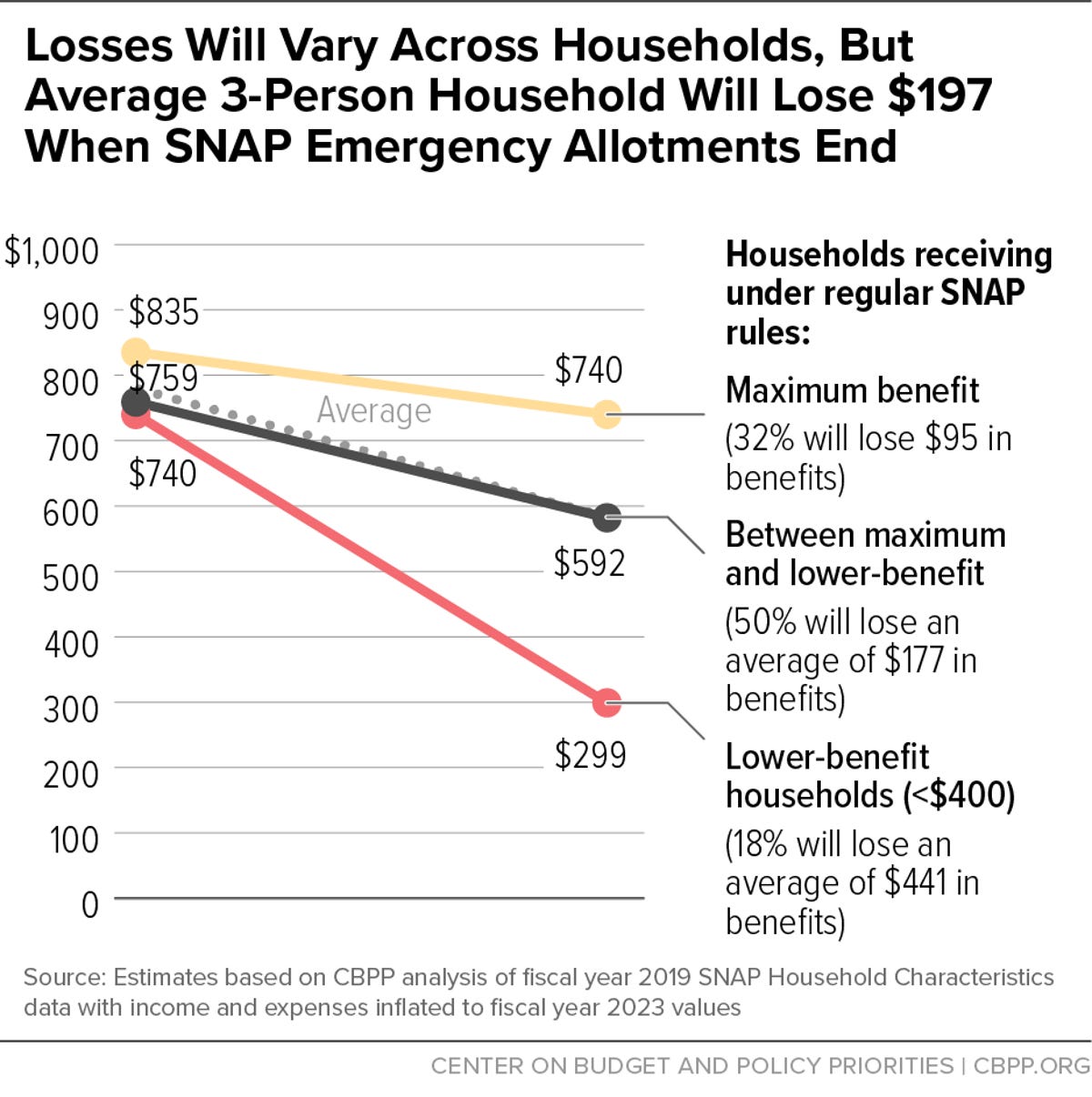 three-person household will lose $197 in SNAP benefits