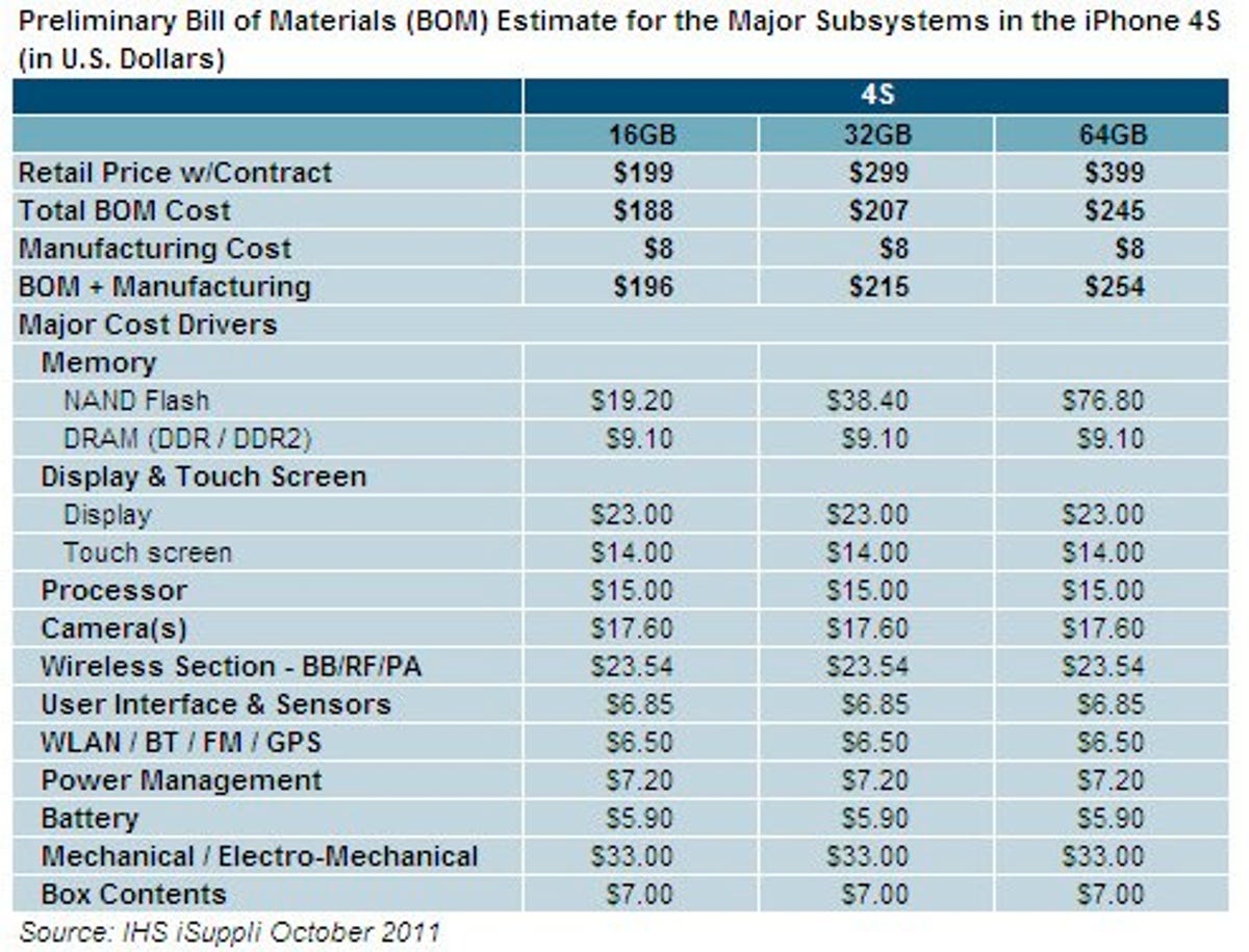 Apple's iPhone 4S bill of materials, according to IHS iSuppli.