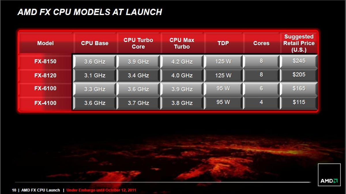 AMD's new FX Series desktop chips come in four-, six-, and eight-core variants.