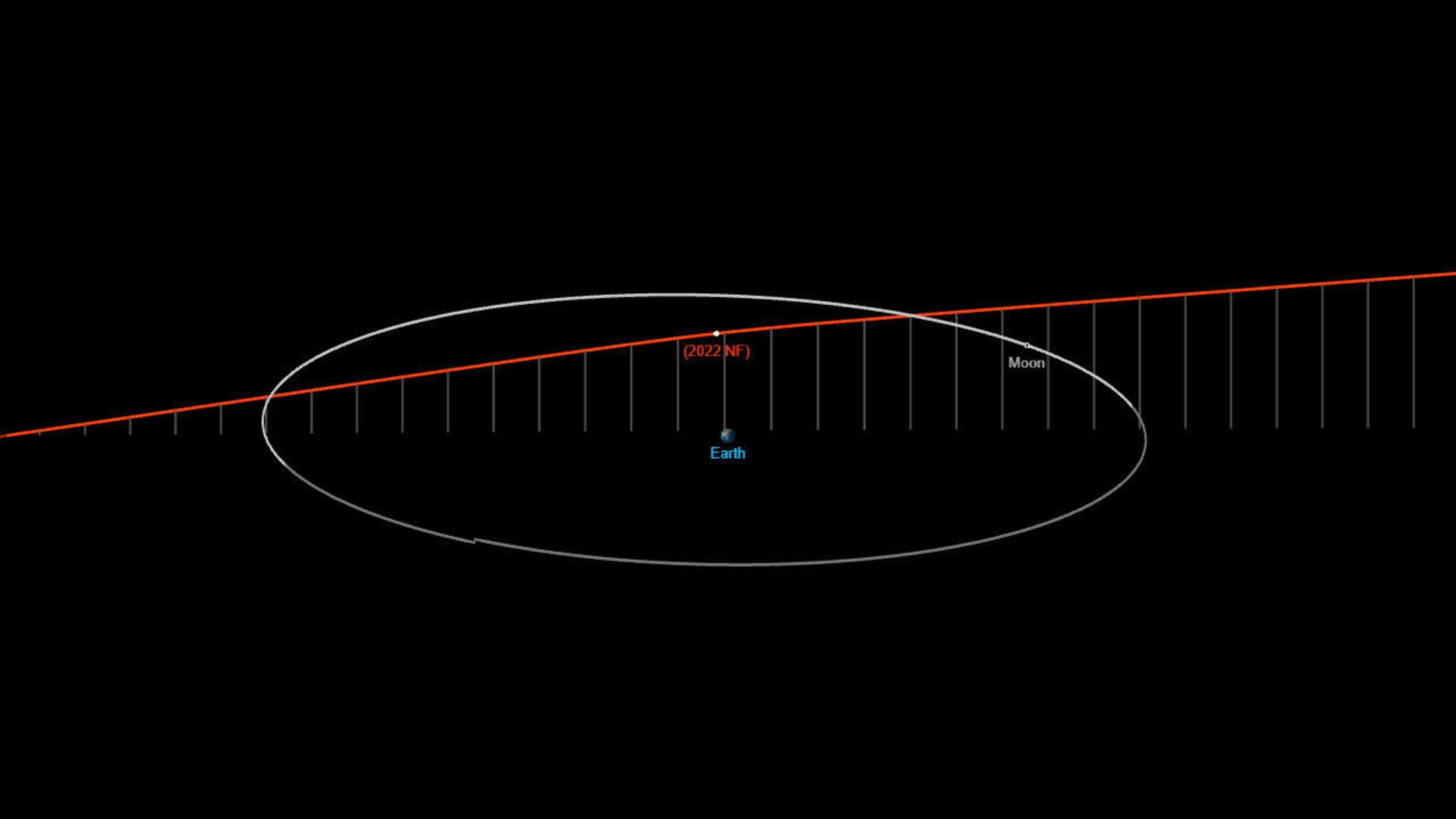 Chart shows Earth in the middle, the orbit of the moon as a line in gray and the path of asteroid 2022 NF in red.