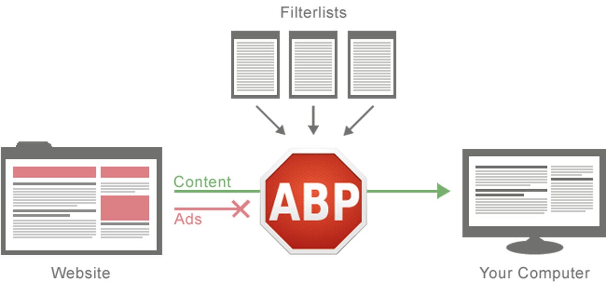 AdBlock Plus strips out ads that come from sources on its filter list, but advertisers that meet its 