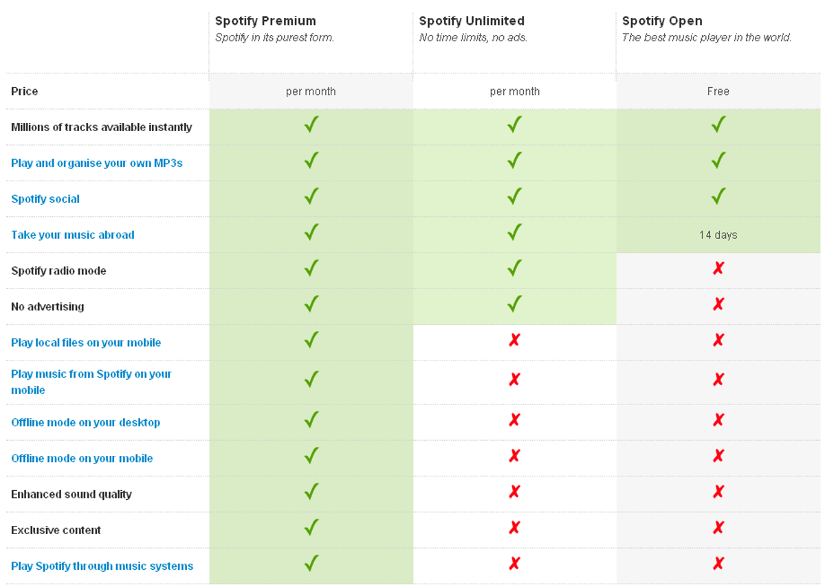 A chart comparison of Spotify's various plans and what they offer.