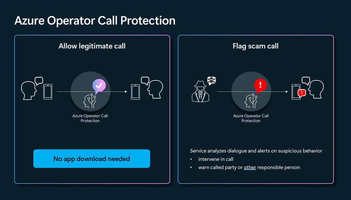 Una infografía que muestra cómo funciona el servicio Azure Operador Call Protection de Microsoft. 