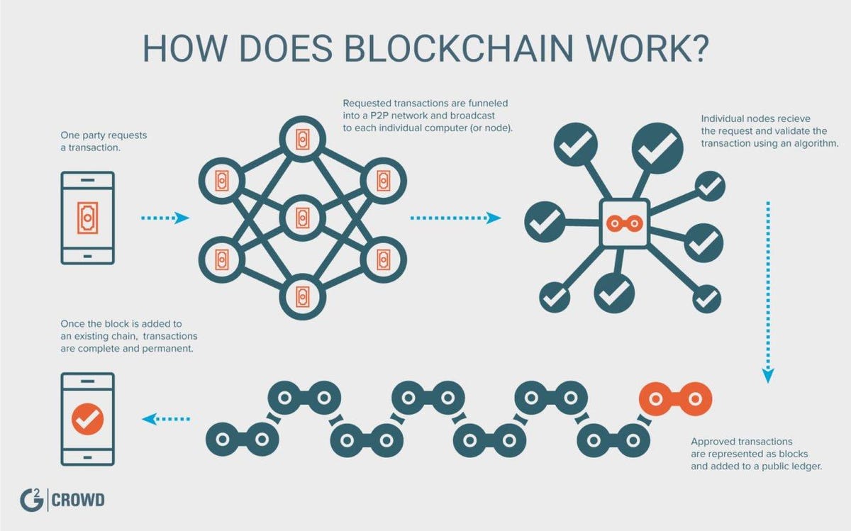 A simplified illustration of blockchain's nitty-gritty workings