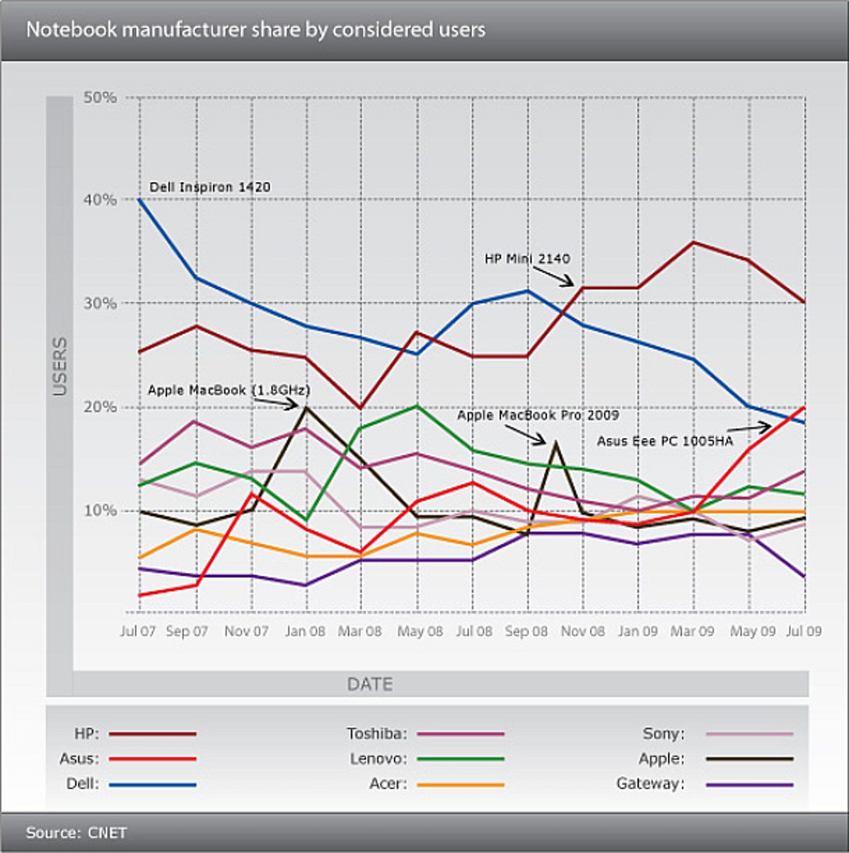 Notebook manufacturer share by considered users