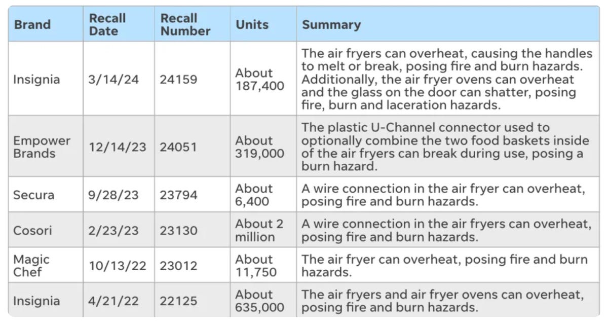 list of air fryers that have been recalled
