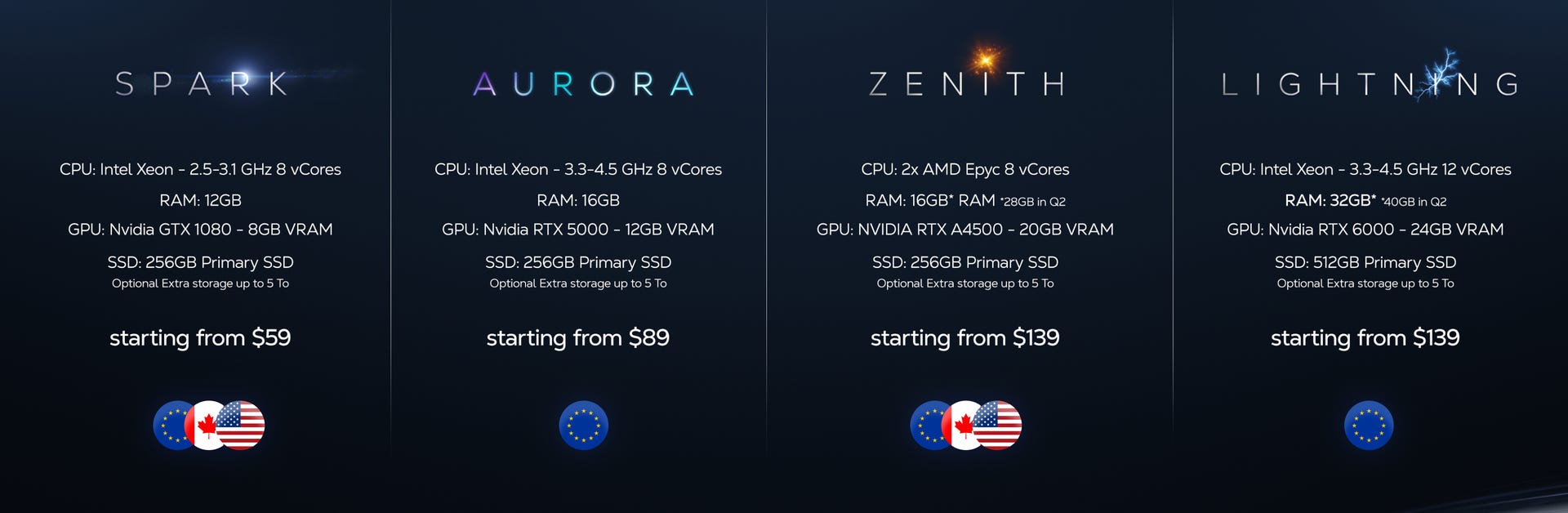 A screenshot showing the four Shadow for Makers plans, Spark, Aurora, Zenith and Lightning, with pricing and configurations.