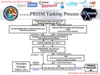 NSA slide describing the PRISM data collection process.