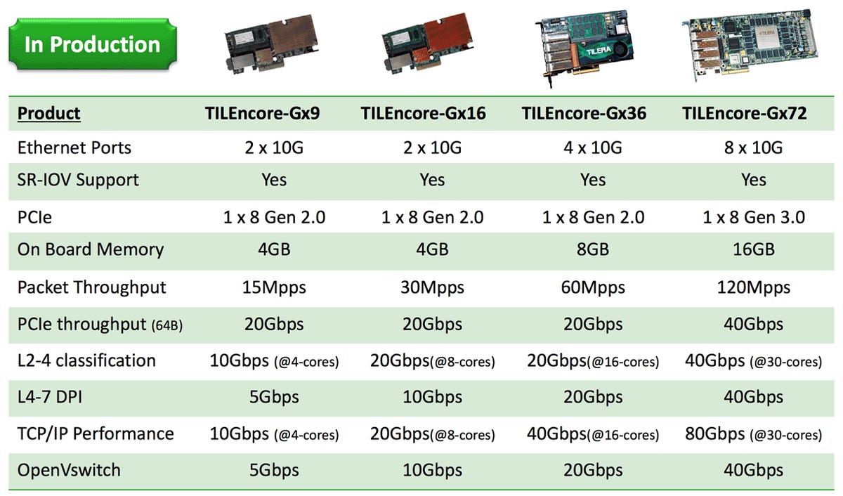 Tilera has a quartet of Tilencore-Gx add-on PCI Express cards for accelerating complex network-related chores on x86 servers.