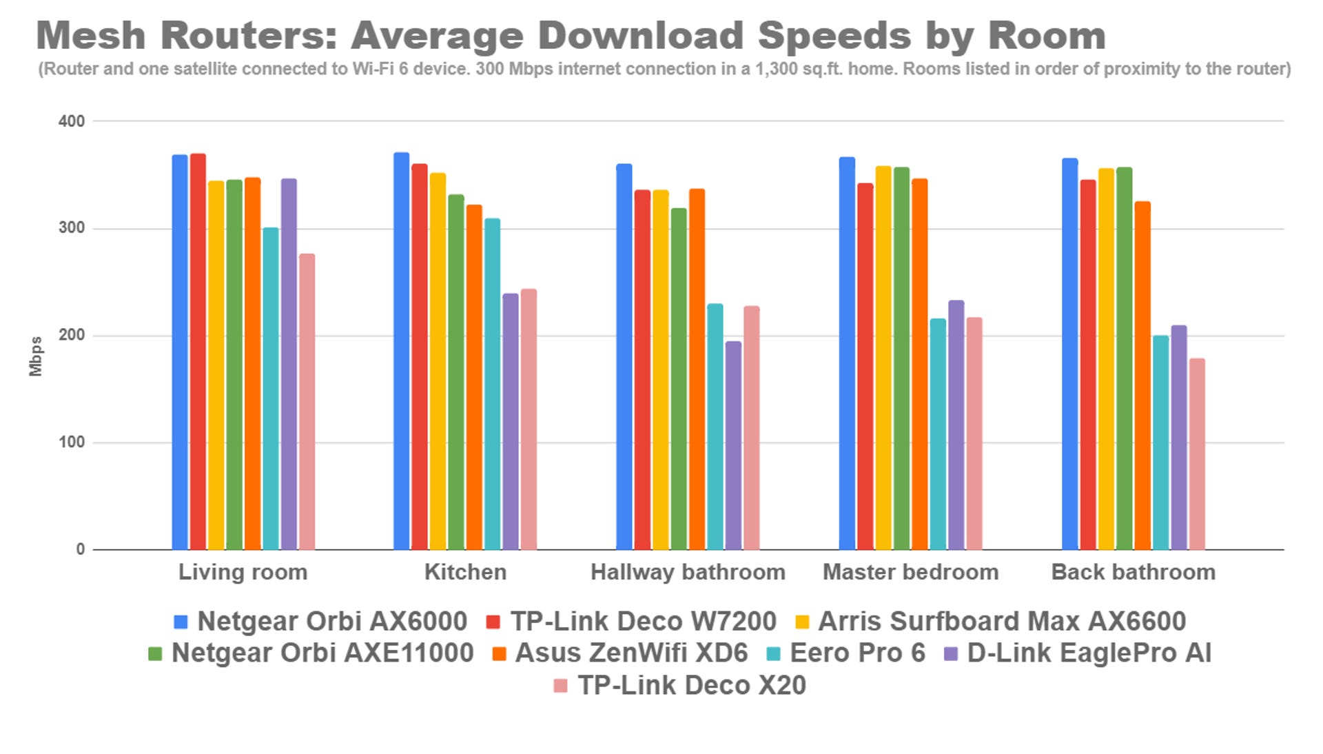 mesh-router-room-by-room-speeds.png