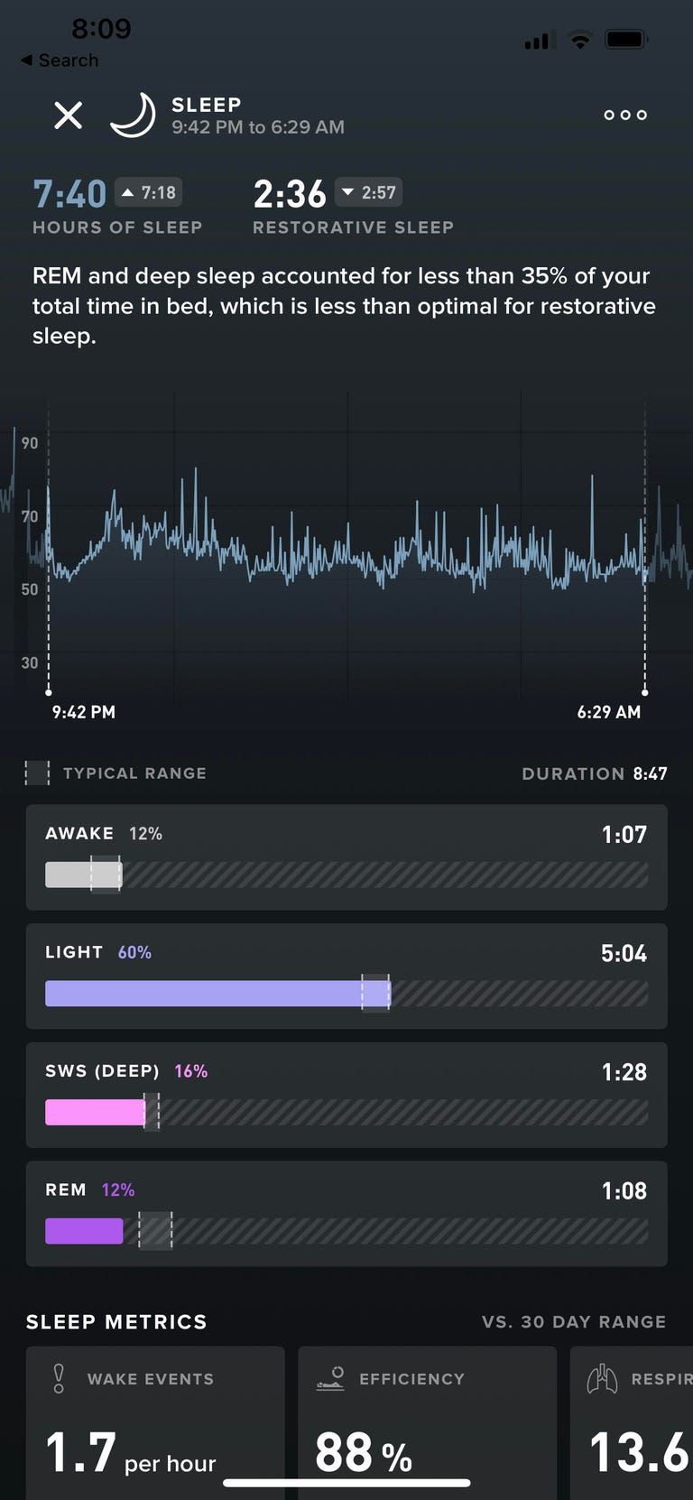 Sleep performance after day six of the experiment.
