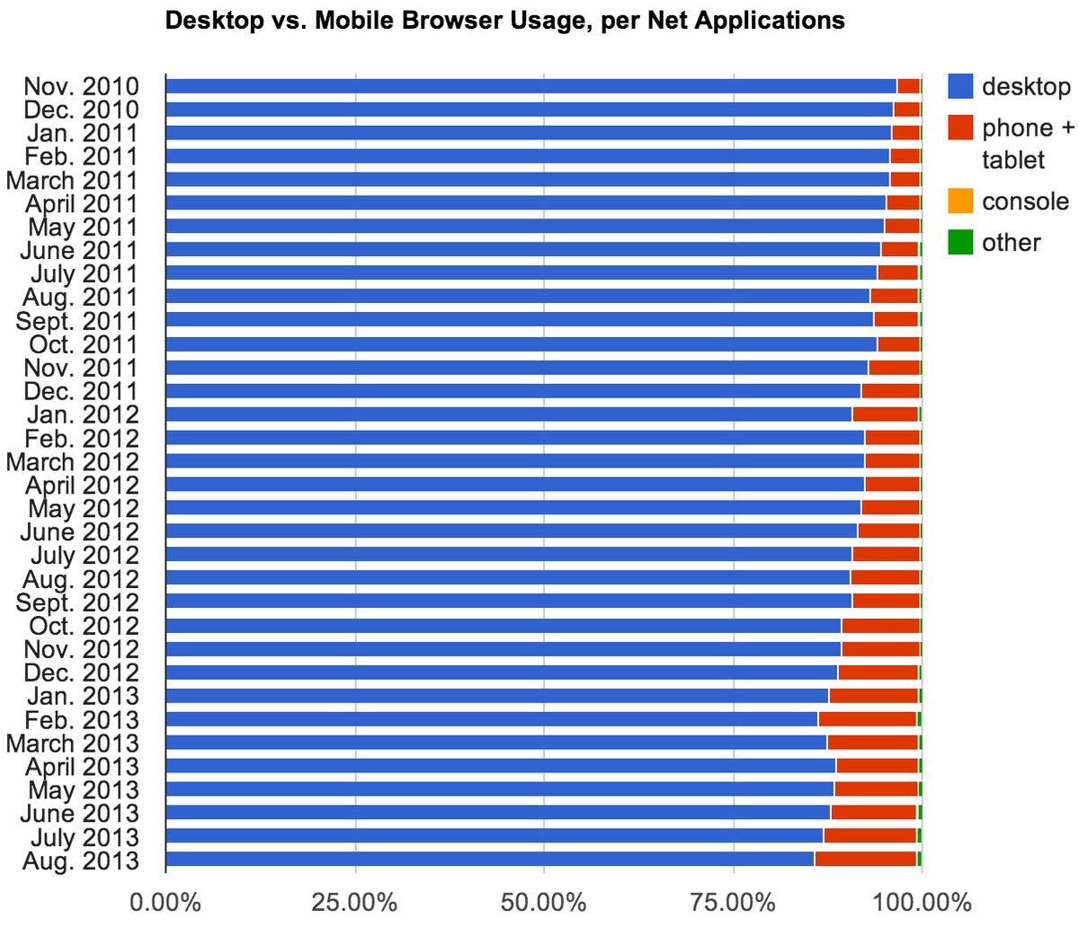 Mobile browsing reached its highest ever level in August 2013 compared to PC browsing, according to Net Applications.