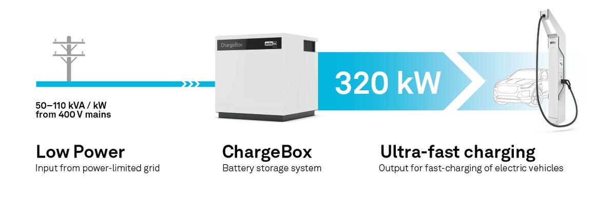 Düşük Güç, ChargeBox ve 320 kW Ultrahızlı şarjı gösteren pil arabelleğe alma blok şeması