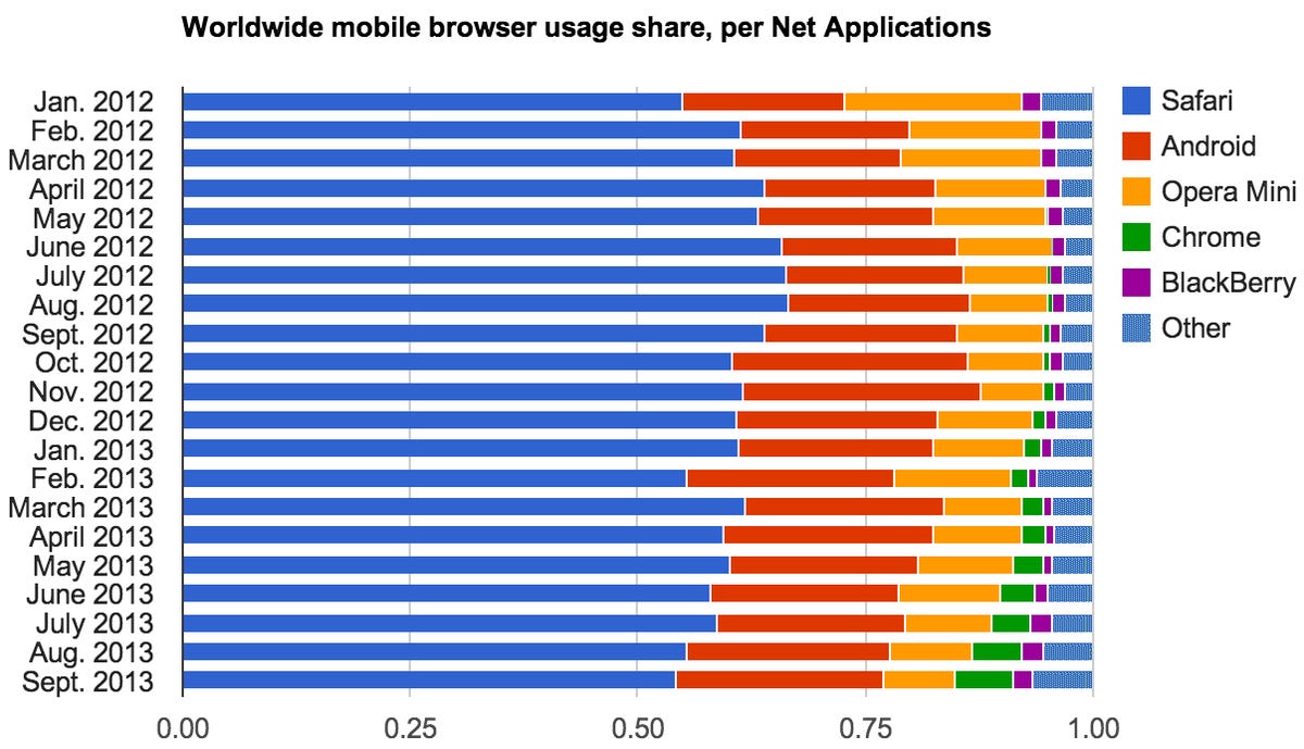 Net Applications shows significant growth in the usage of Google's Chrome on mobile devices.