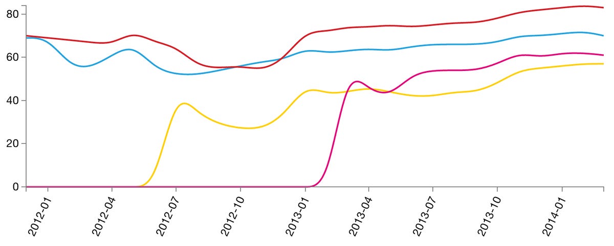 The percentage of time users could get LTE networks has steadily increased over the last year. Here, the percentage of time is shown in magenta for T-Mobile, blue for AT&T, red for Verizon, and yellow for Sprint.