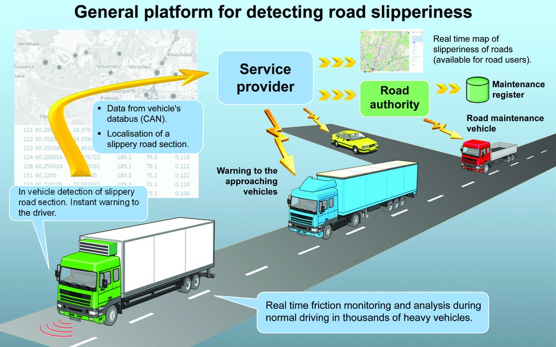 The VTT Technical Research Centre in Finland is commercializing a technology to detect slippery roads to warn drivers not just of the car with the detector, but others with a network connection, too.