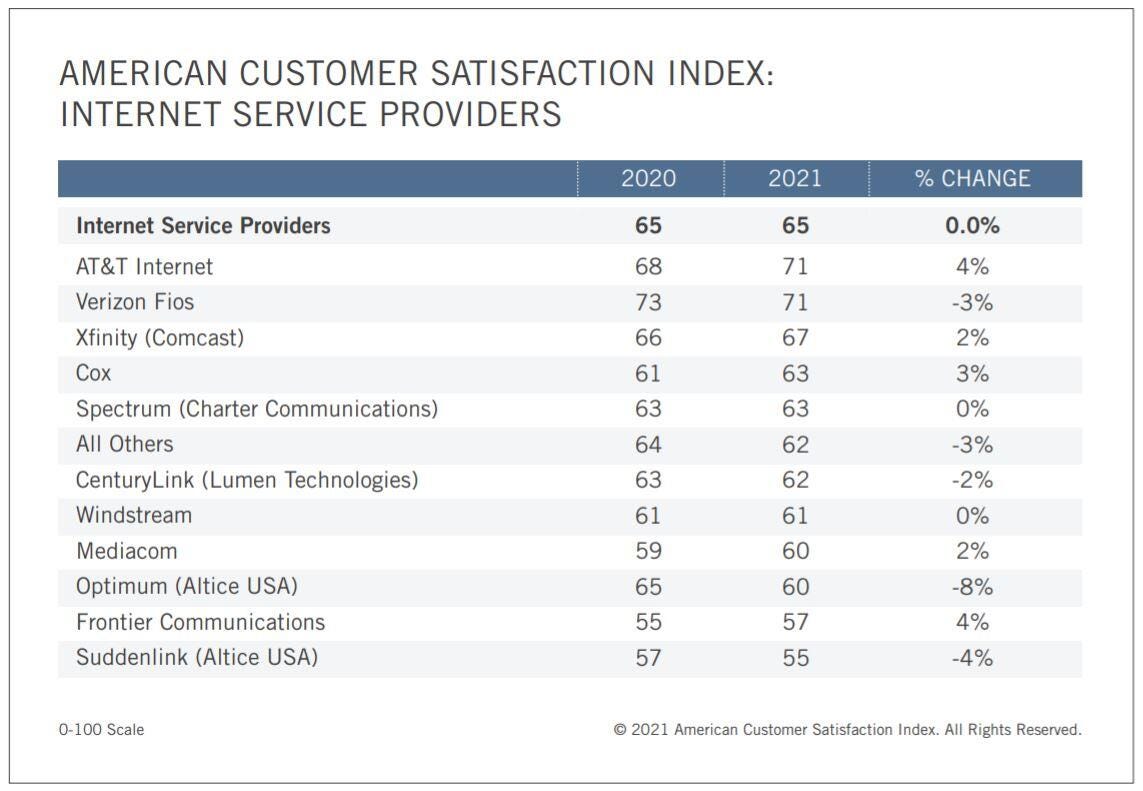 Chart showing customer satisfaction for internet service providers