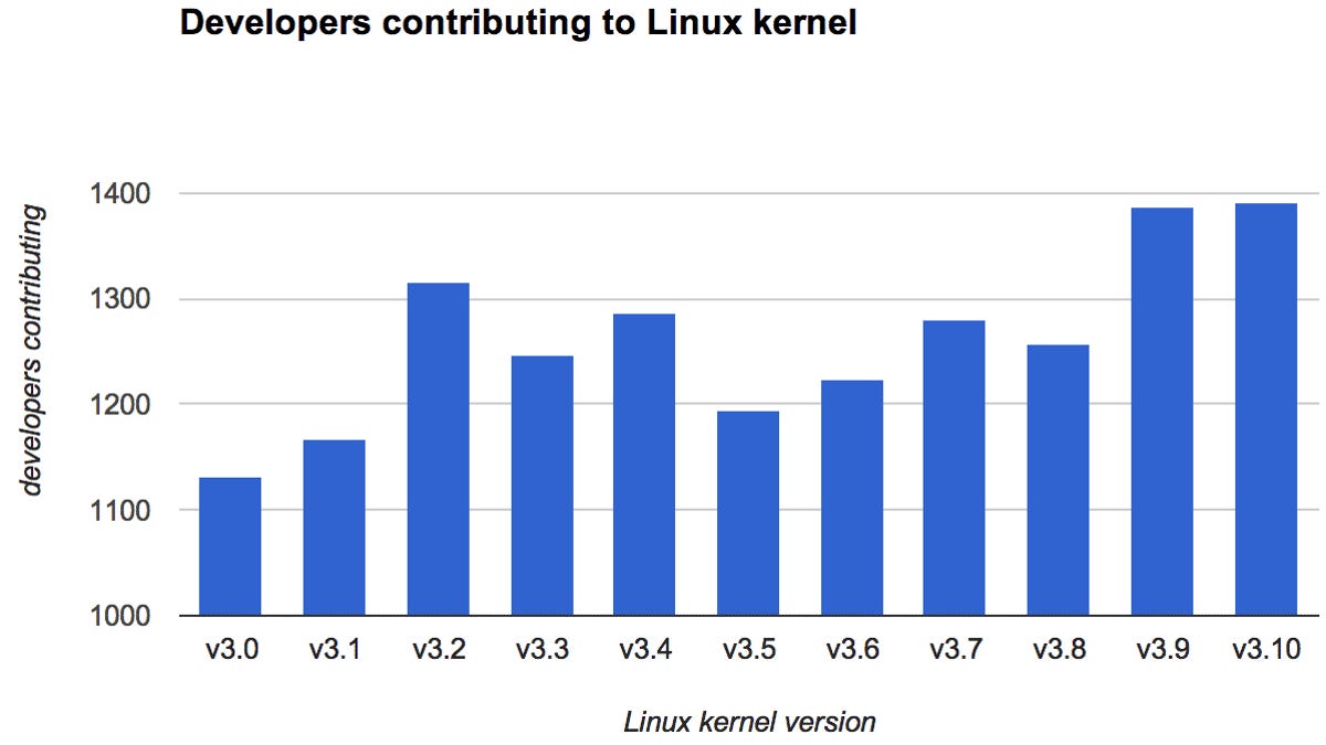 The number of developers creating Linux has steadily increased from version 3.0, released July 21, 2011, to version 3.10, released June 30, 2013.