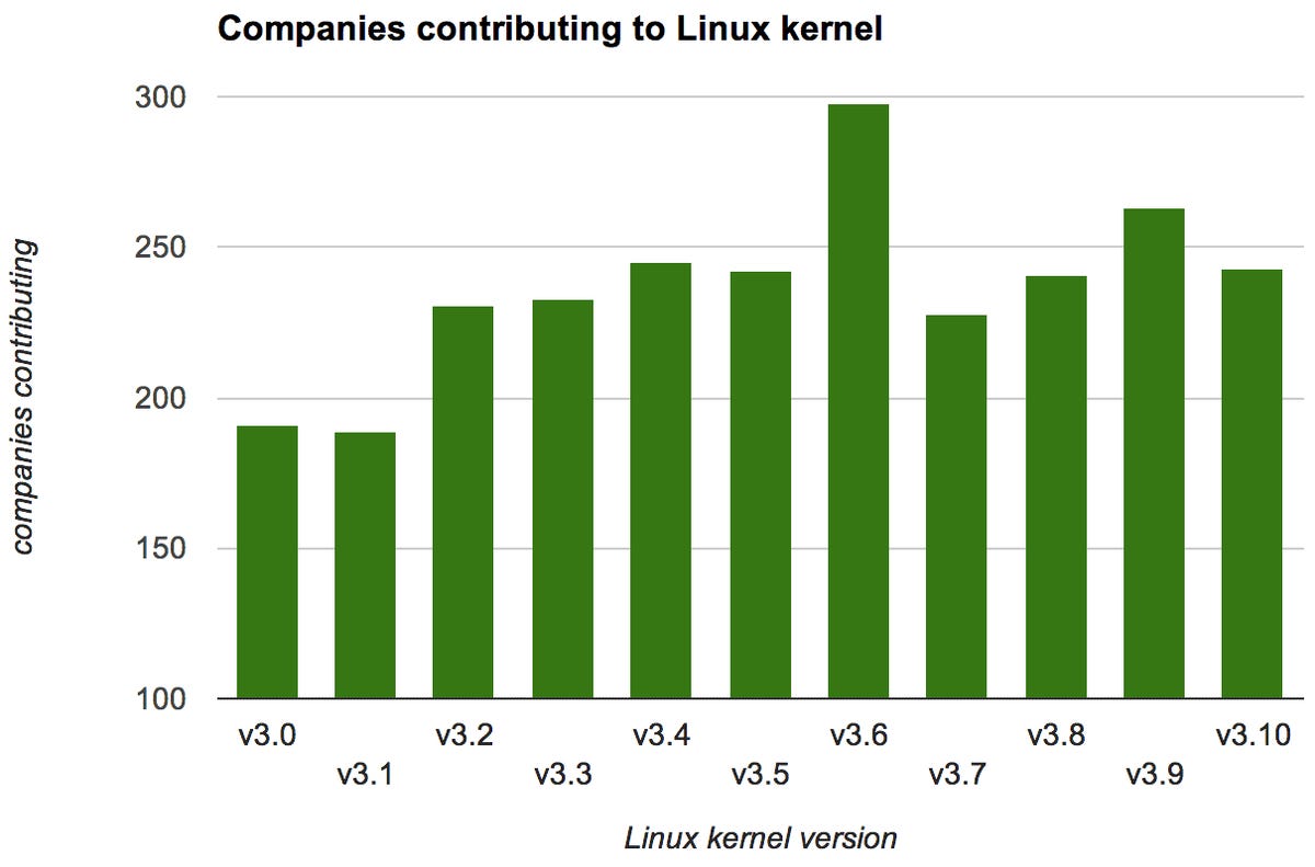 Two years ago, 191 companies contributed to the creation of Linux. Now it's up to 243, though the peak was 298 companies with version 3.6 in September 2012.