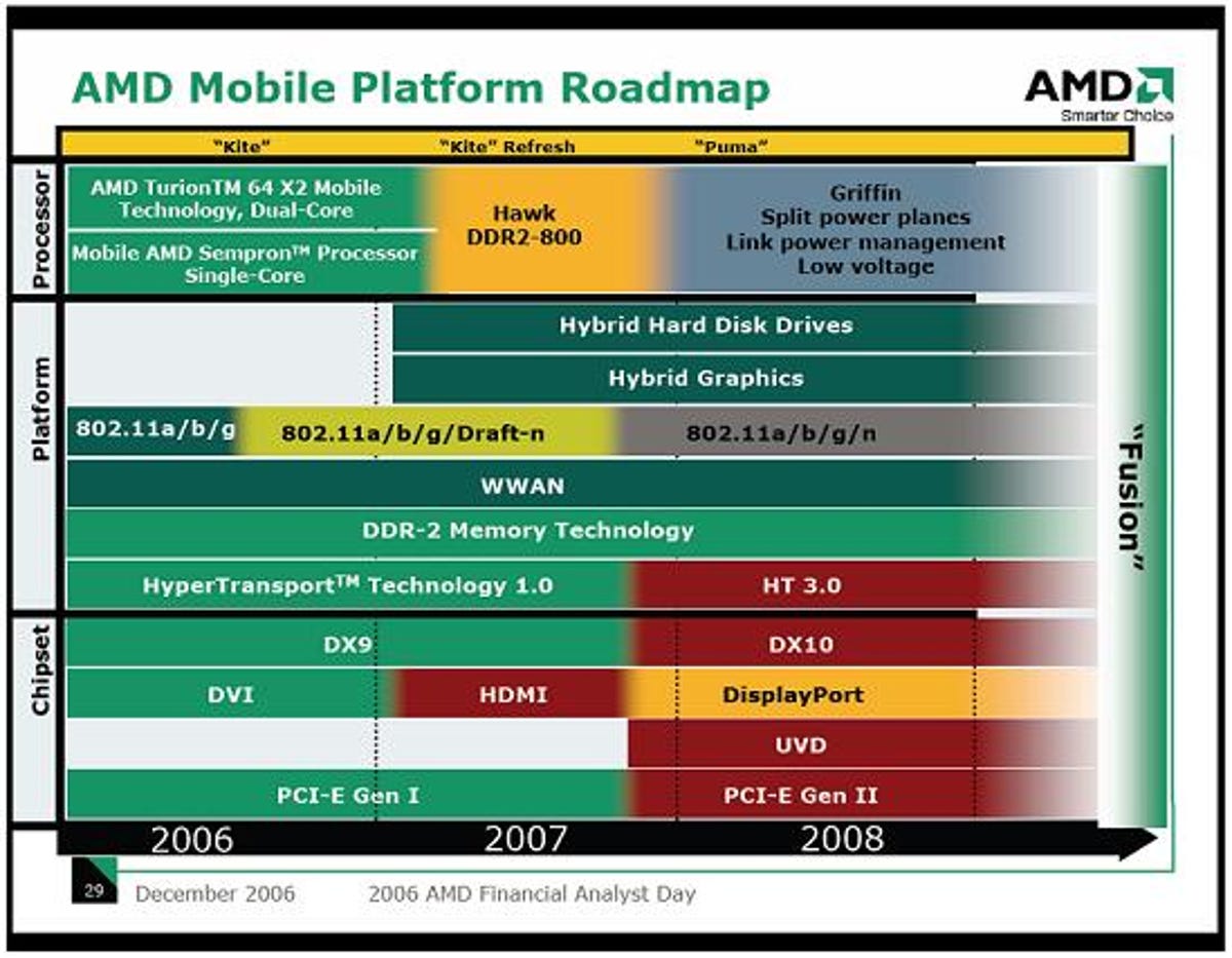 AMD roadmap dating back to 2006