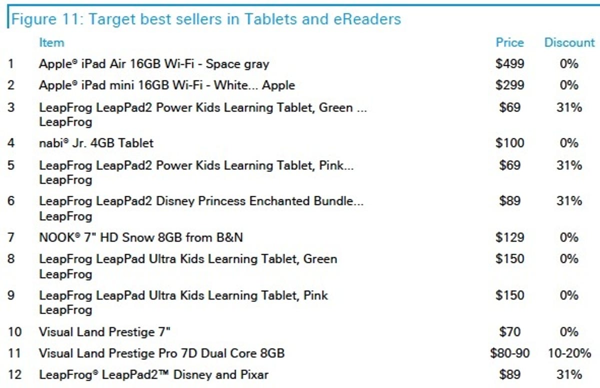 Best-selling tablets at Target on Cyber Monday.