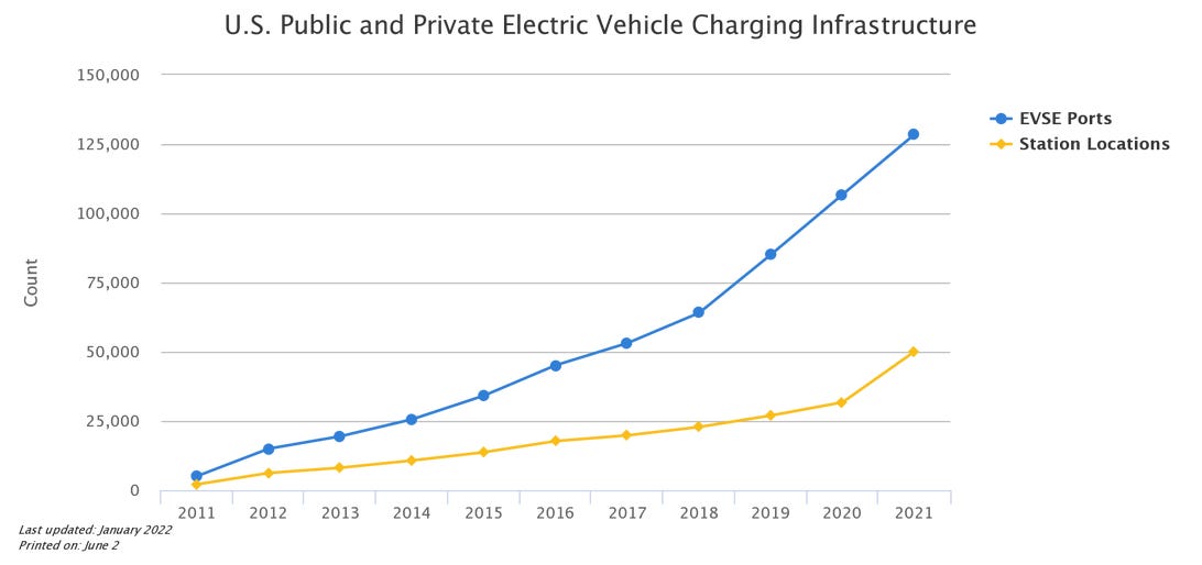 chart of charging locations and ports for electric cars