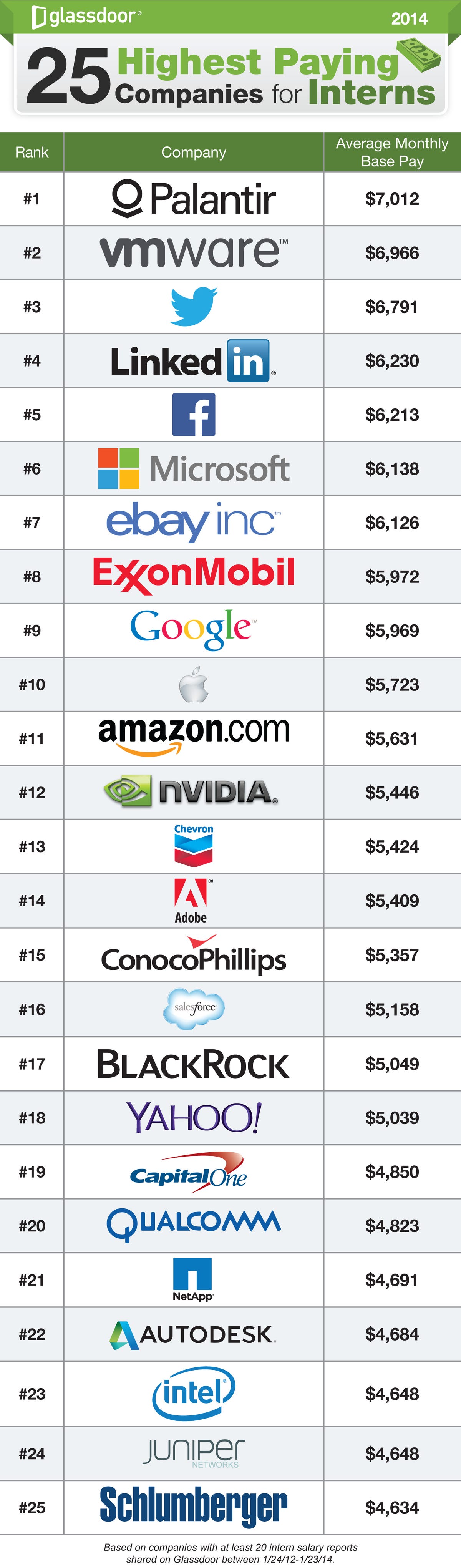 25 highest paying companies for interns