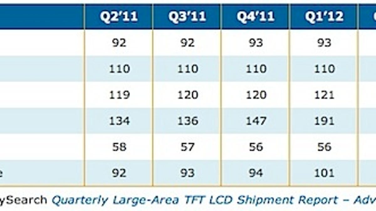 Pixels per inch will jump to an average of 200 in the second quarter of 2012.
