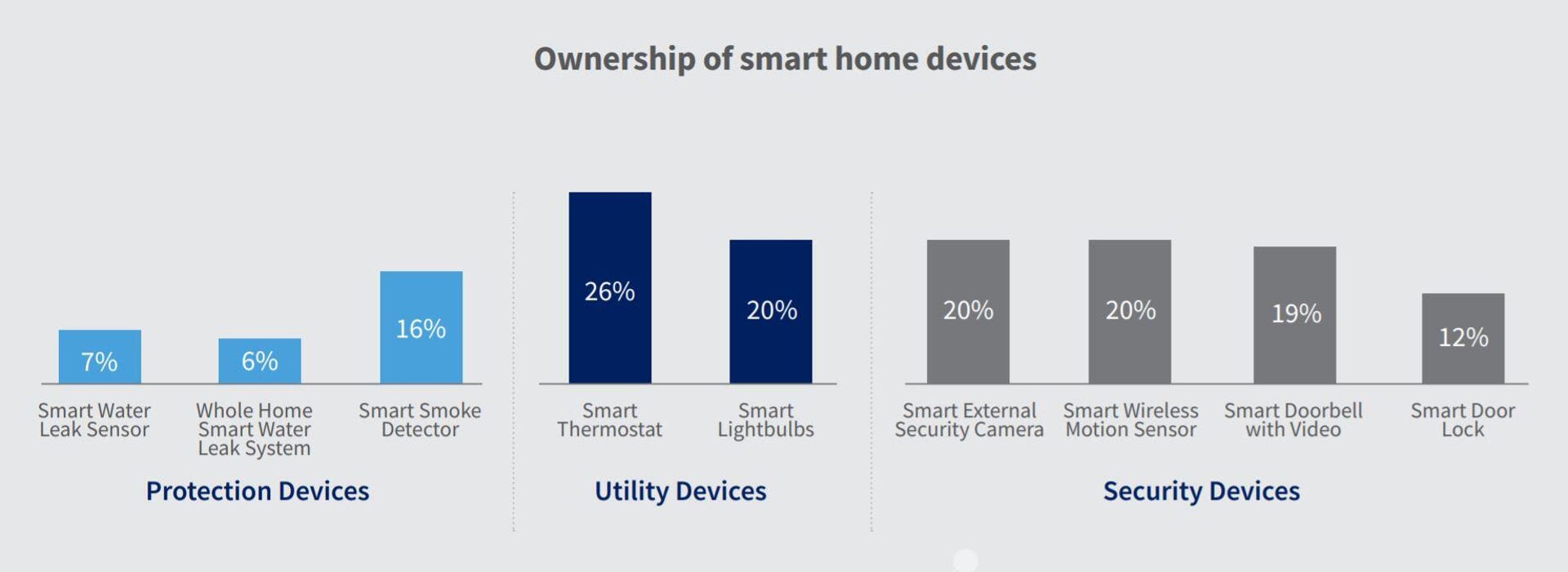 smart-home-device-category-ownership-2019