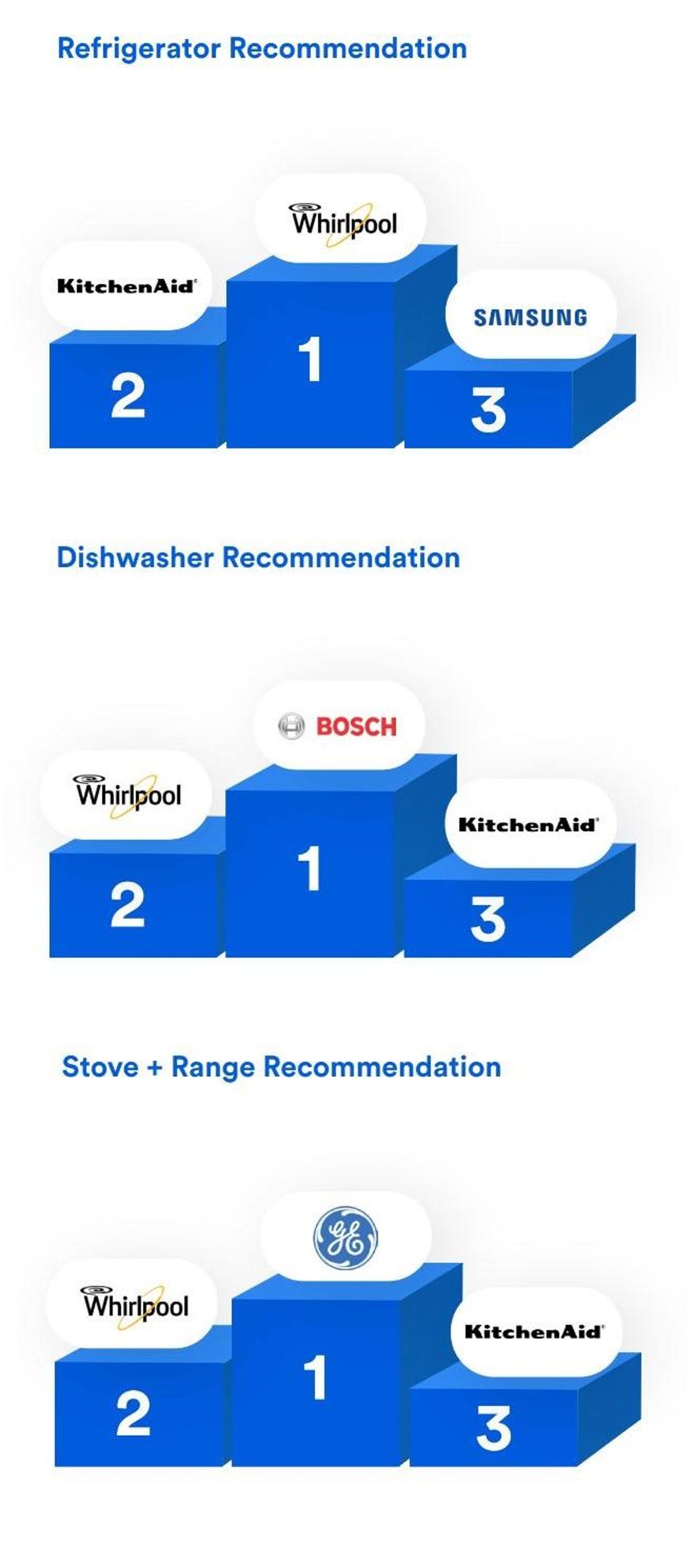 indre fejl Ærlig Repair pros tell all: Whirlpool, Maytag make the most reliable appliances -  CNET
