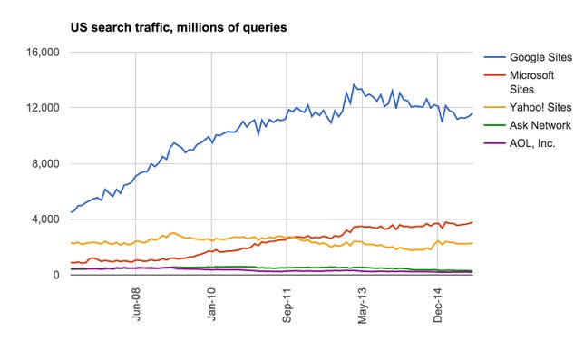 ​Yahoo was early to offer a search engine, but Google and more recently Microsoft surpassed it.