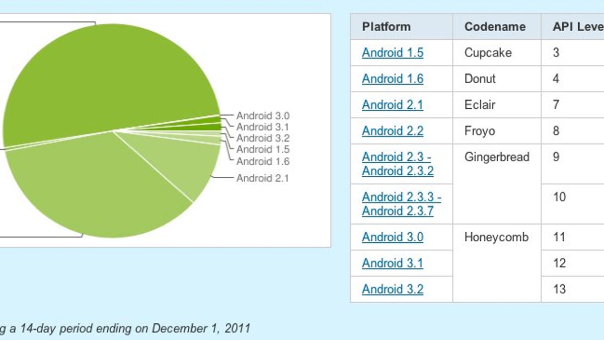 A look at how the Android ecosystem breaks down.