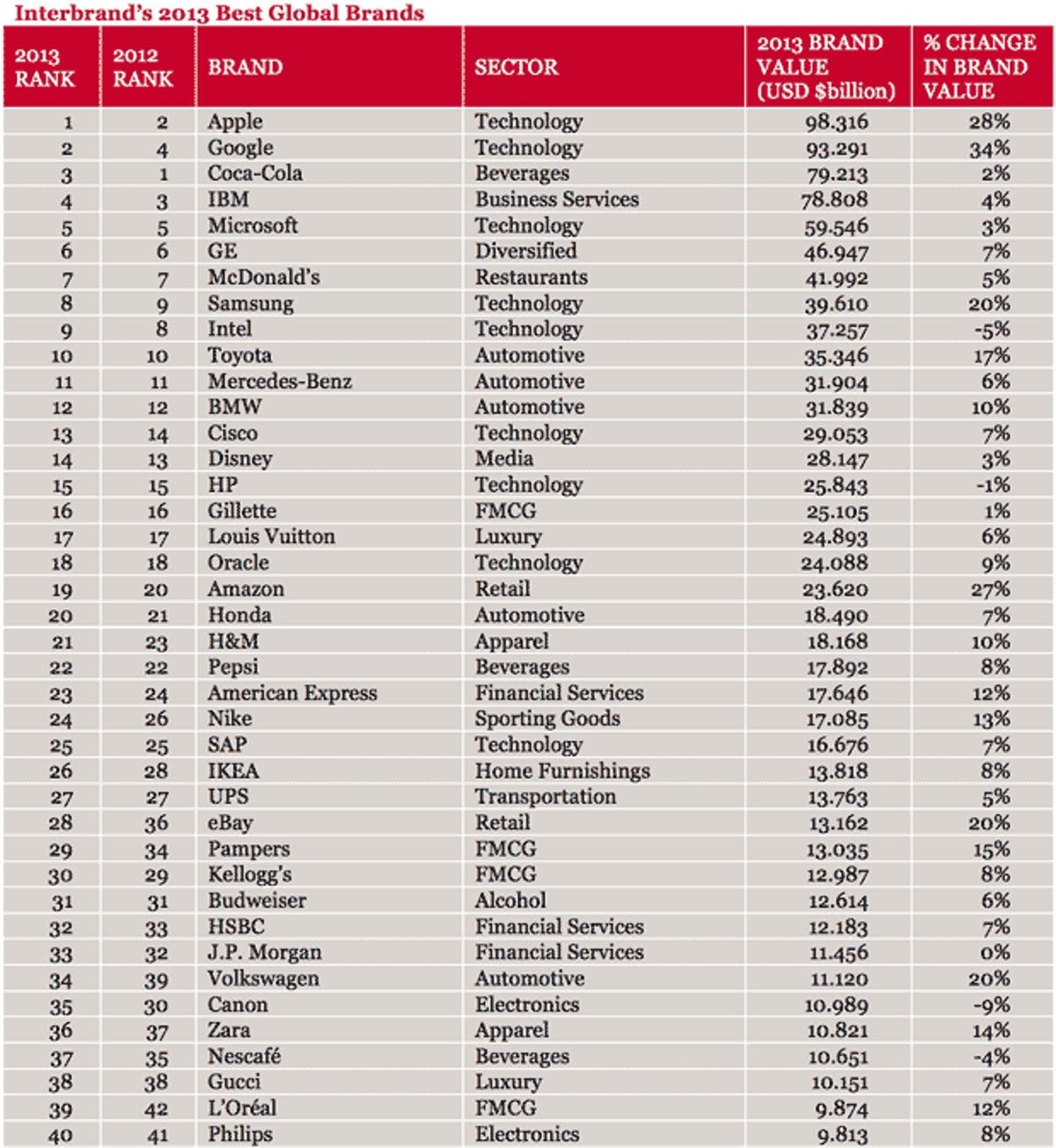 The top 40 companies on Interbrand's 2013 list of the most valuable brand names