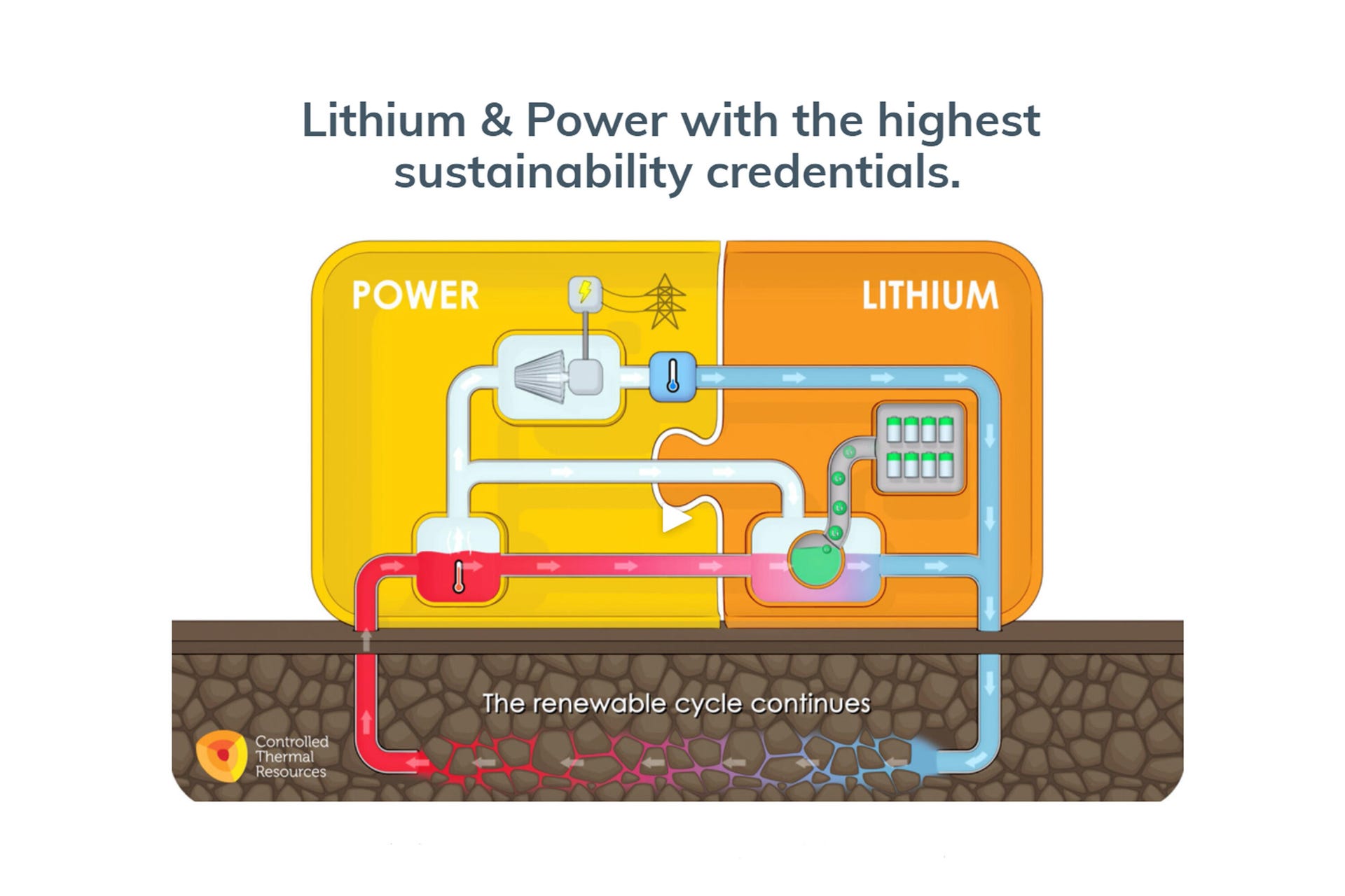 GM US-Sourced Lithium - extraction process