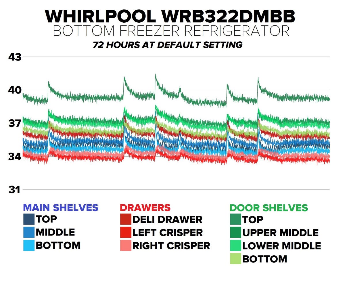 whirlpool-bottom-freezer-wrb322dmbb-perf-graph.jpg